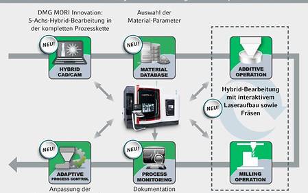 LASERTEC 65 3D - Von der CAD-CAM-Programmierung